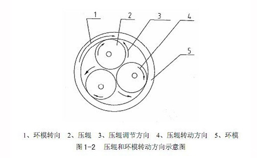 压辊和环模转动方向示意图.jpg 压辊和环模转动方向示意图.jpg