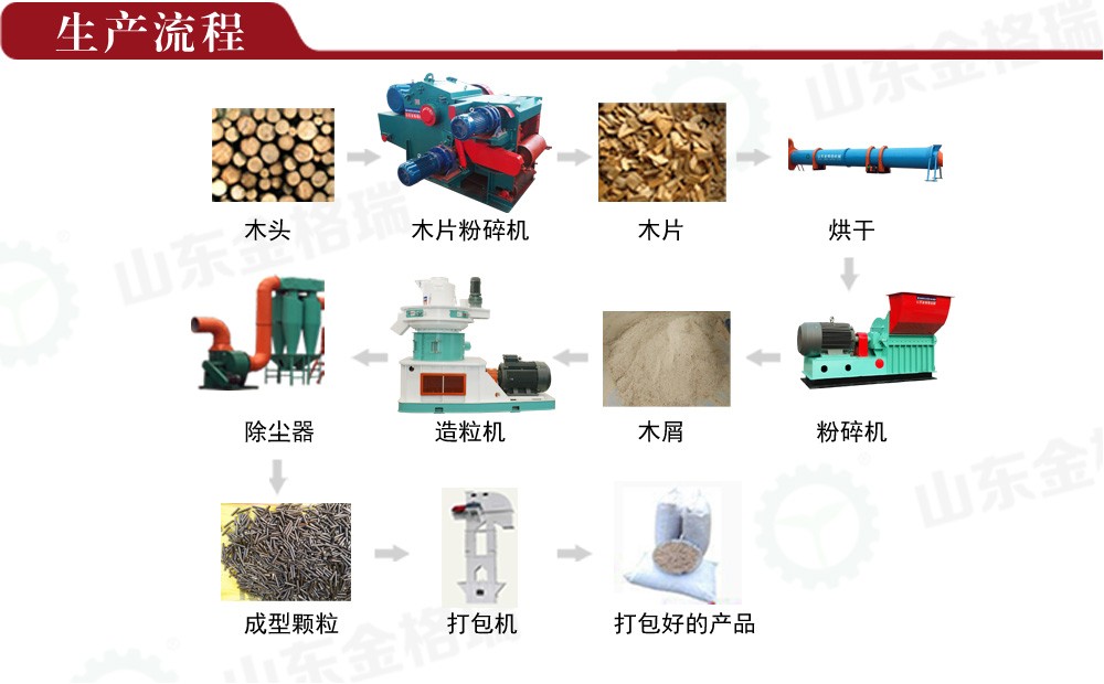 颗粒生产线生产流程图