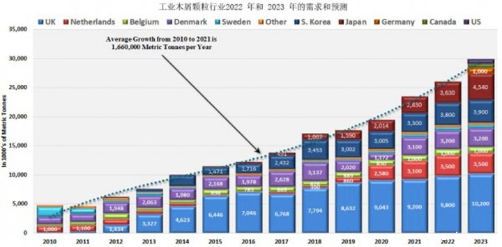 从2021年到2022年,木颗粒需求将增长8.9%,从2022年到2023年再增长14.8% 从2021年到2022年,木颗粒需求将增长8.9%,从2022年到2023年再增长14.8%