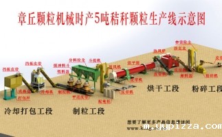 生物质颗粒全套设备市场概况